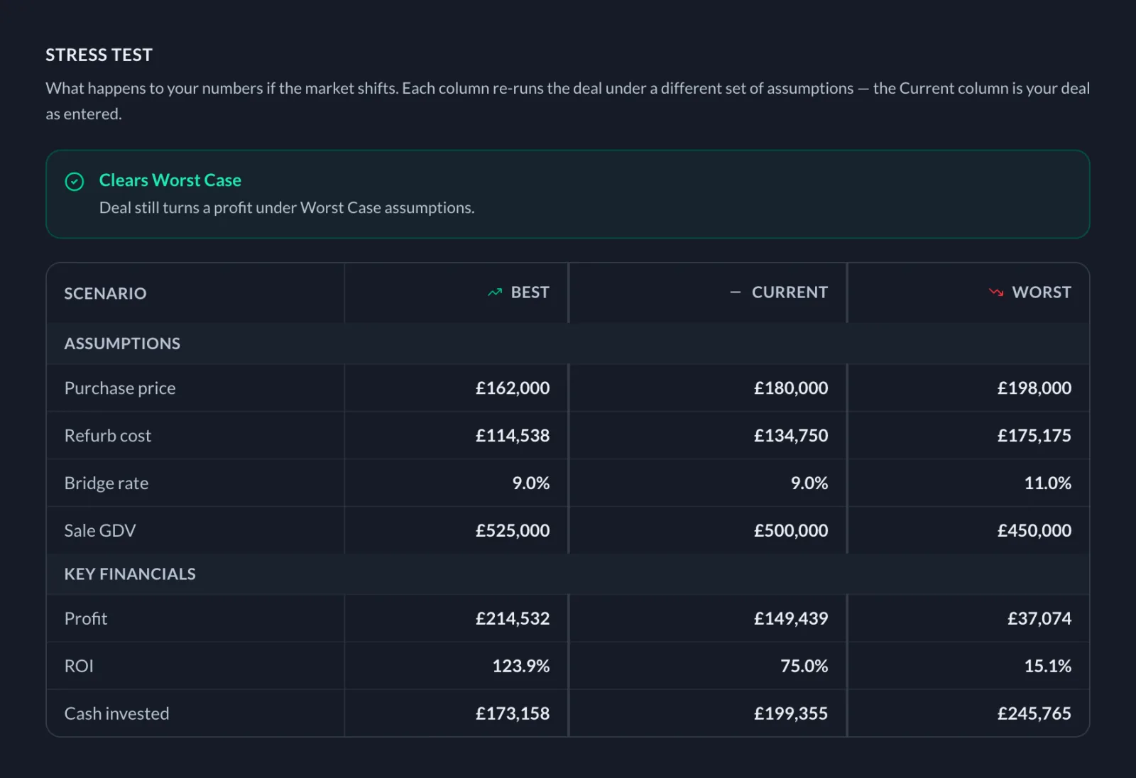PropAI's stress test — the deal re-run under best, current and worst-case assumptions