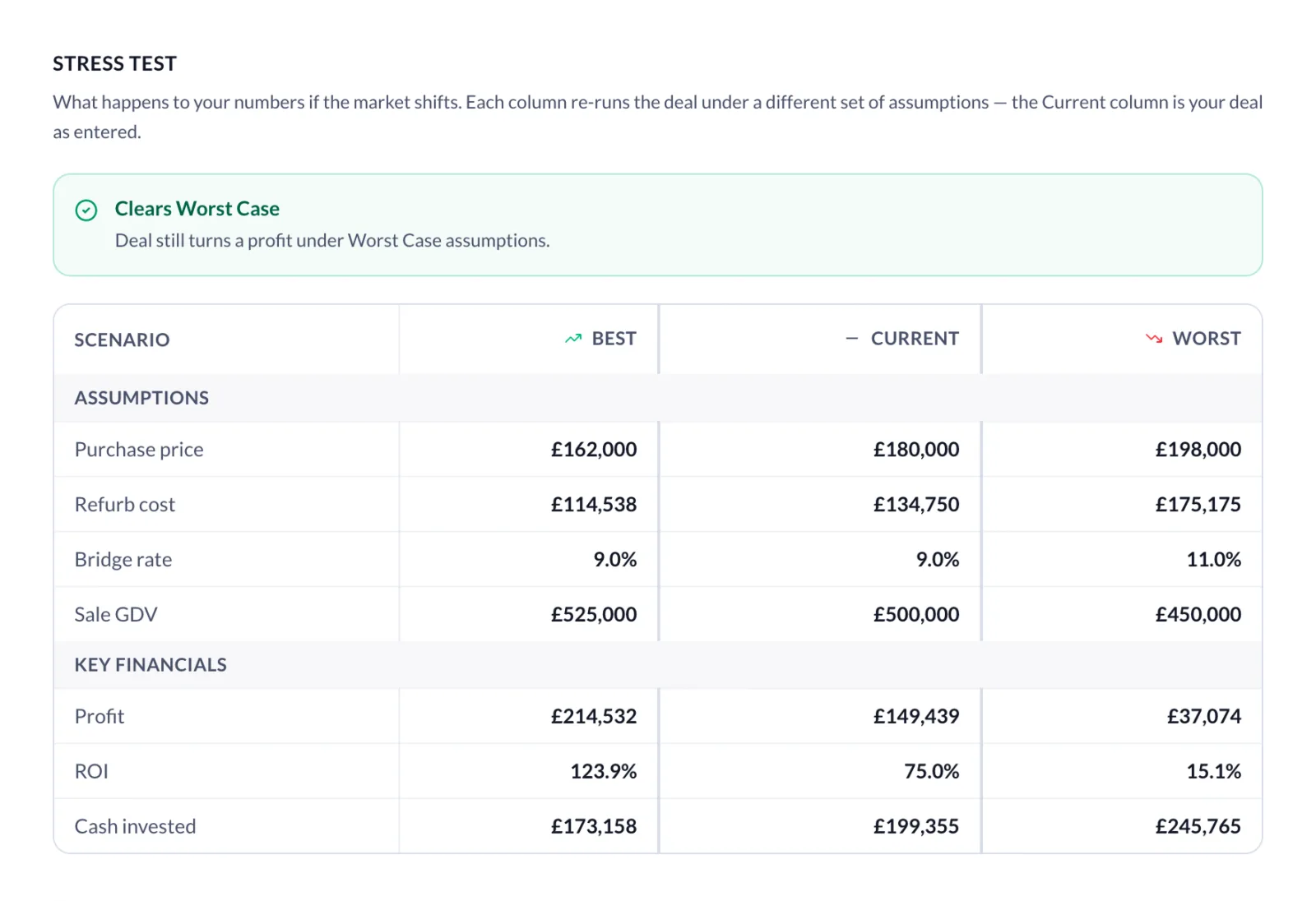 PropAI's stress test — the deal re-run under best, current and worst-case assumptions